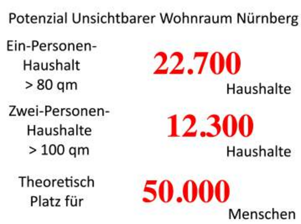 Grafik: Potential unsichtbarer Wohnraum Nürnberg; 22700 Einpersonen-Haushalte mit mehr als 80m² Wohnfläche, 12300 Zwei-Personen-Haushalte mit mehr als 100m², theoretisch Platz für 50000Menschen.